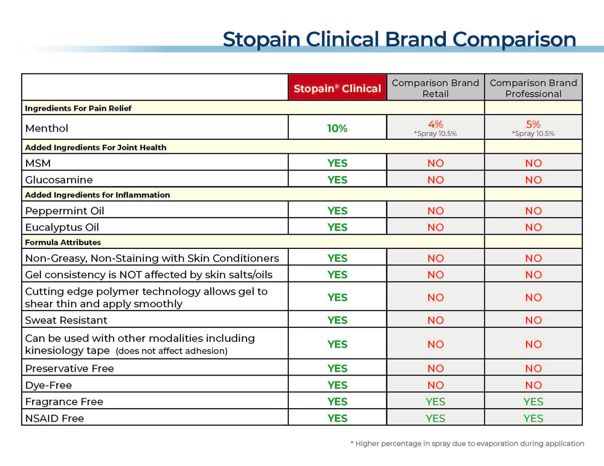Stopain Clinical Gel Packets, 3 gram, 12 ct